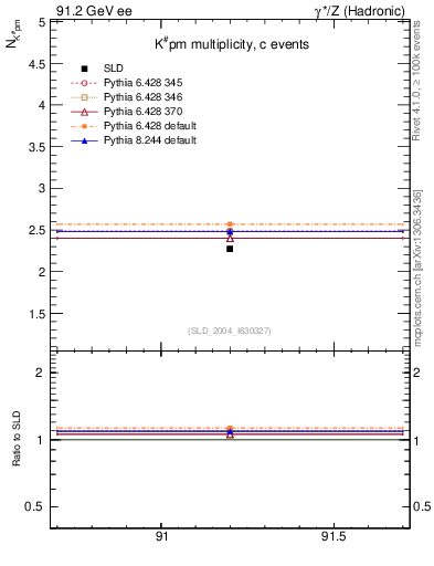 Plot of nK in 91.2 GeV ee collisions