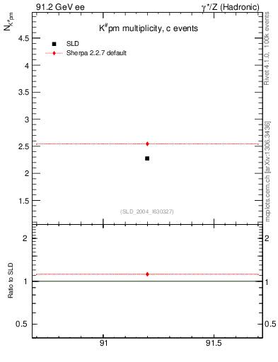 Plot of nK in 91.2 GeV ee collisions