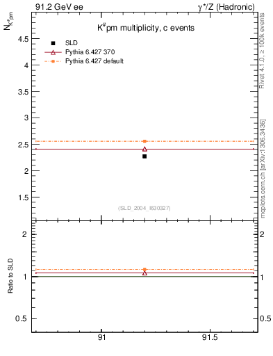 Plot of nK in 91.2 GeV ee collisions
