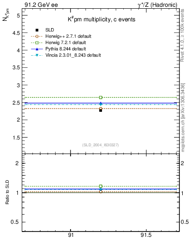 Plot of nK in 91.2 GeV ee collisions
