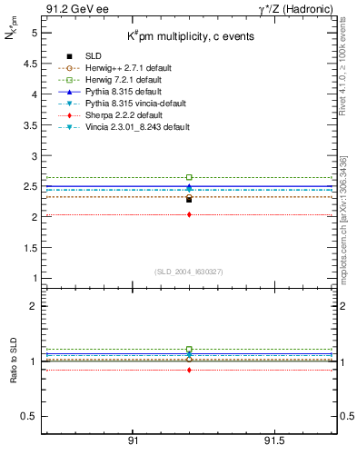 Plot of nK in 91.2 GeV ee collisions