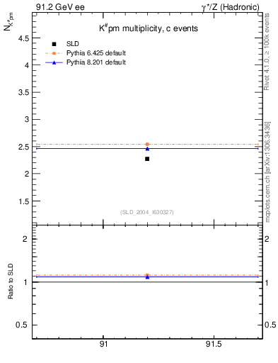 Plot of nK in 91.2 GeV ee collisions
