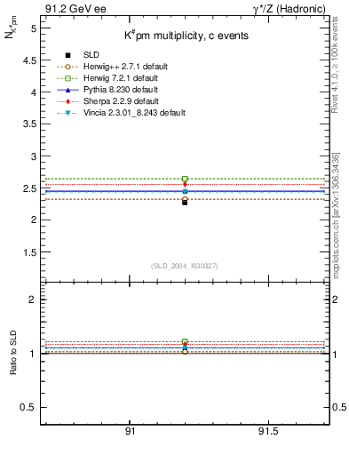 Plot of nK in 91.2 GeV ee collisions