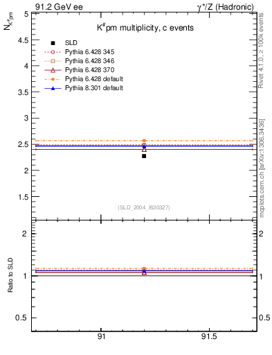 Plot of nK in 91.2 GeV ee collisions