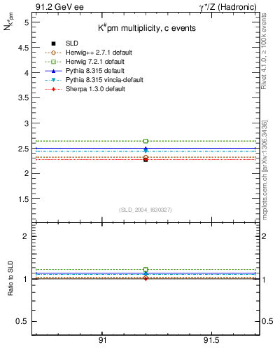 Plot of nK in 91.2 GeV ee collisions