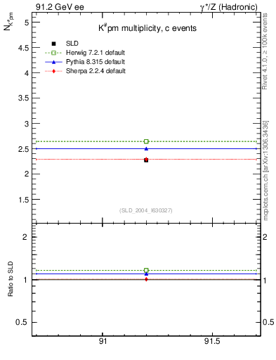 Plot of nK in 91.2 GeV ee collisions