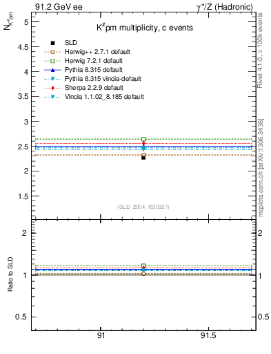 Plot of nK in 91.2 GeV ee collisions