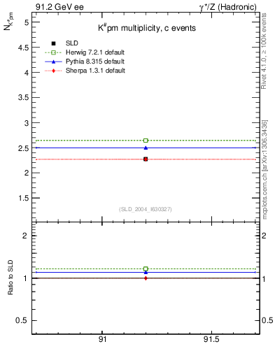 Plot of nK in 91.2 GeV ee collisions