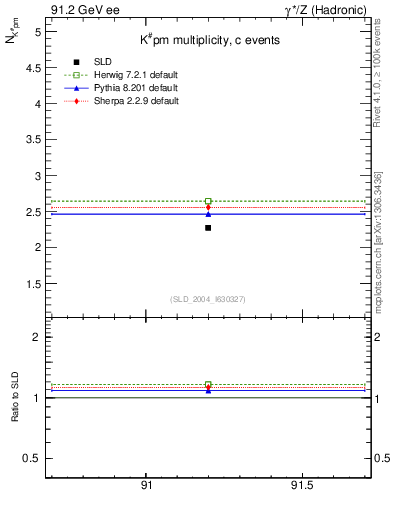 Plot of nK in 91.2 GeV ee collisions