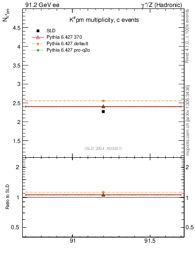 Plot of nK in 91.2 GeV ee collisions