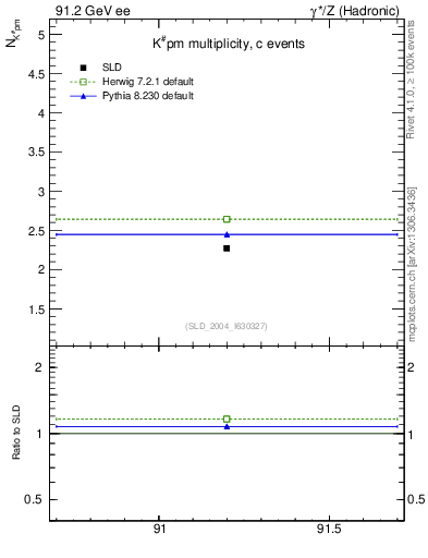 Plot of nK in 91.2 GeV ee collisions
