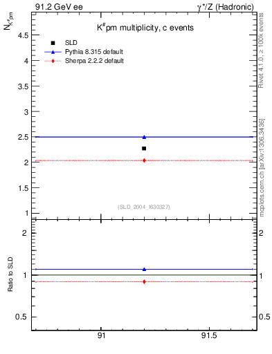 Plot of nK in 91.2 GeV ee collisions