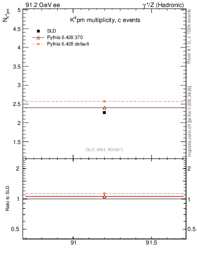 Plot of nK in 91.2 GeV ee collisions