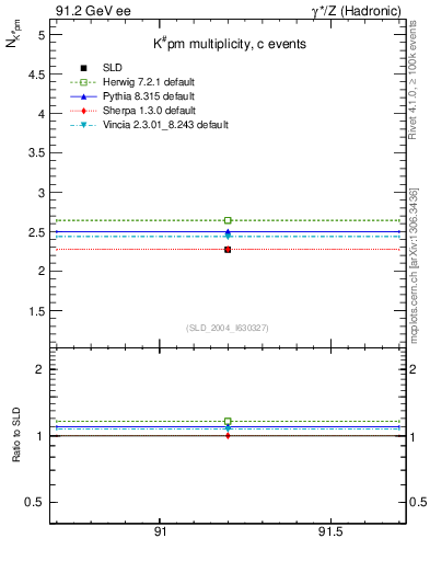 Plot of nK in 91.2 GeV ee collisions