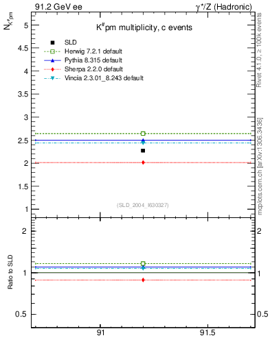 Plot of nK in 91.2 GeV ee collisions