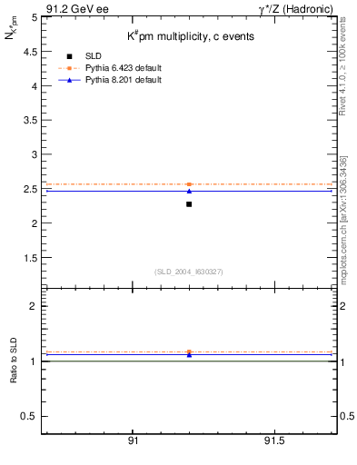 Plot of nK in 91.2 GeV ee collisions
