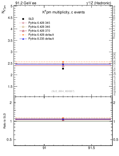 Plot of nK in 91.2 GeV ee collisions