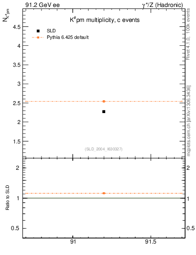 Plot of nK in 91.2 GeV ee collisions
