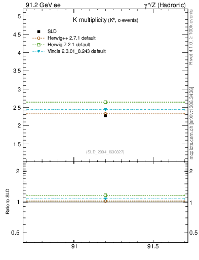Plot of nK in 91.2 GeV ee collisions
