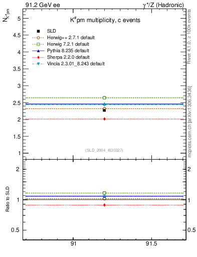 Plot of nK in 91.2 GeV ee collisions