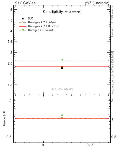 Plot of nK in 91.2 GeV ee collisions