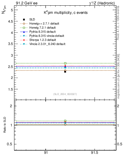 Plot of nK in 91.2 GeV ee collisions