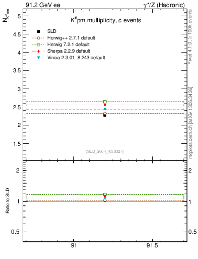 Plot of nK in 91.2 GeV ee collisions