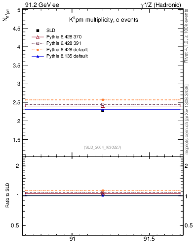 Plot of nK in 91.2 GeV ee collisions