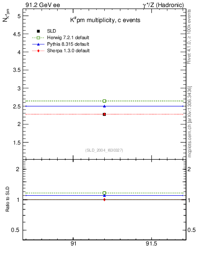 Plot of nK in 91.2 GeV ee collisions