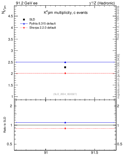 Plot of nK in 91.2 GeV ee collisions