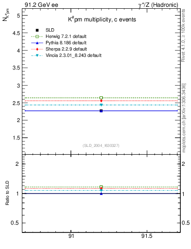 Plot of nK in 91.2 GeV ee collisions