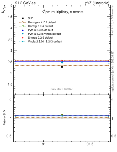 Plot of nK in 91.2 GeV ee collisions