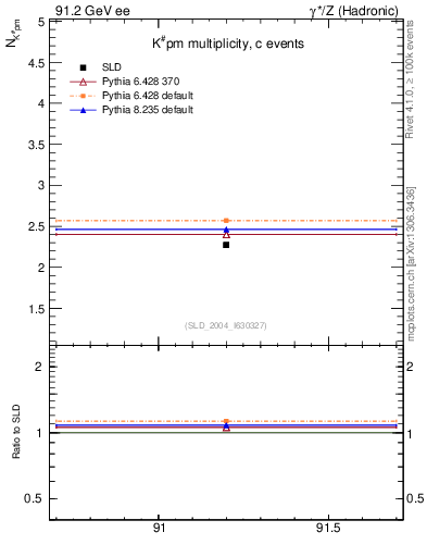 Plot of nK in 91.2 GeV ee collisions