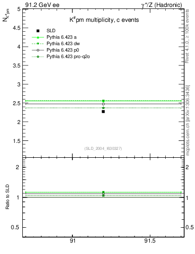 Plot of nK in 91.2 GeV ee collisions