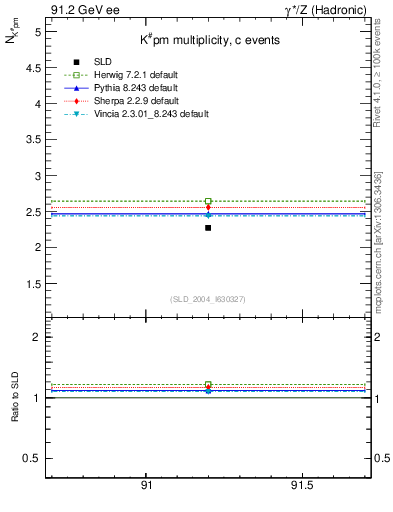 Plot of nK in 91.2 GeV ee collisions