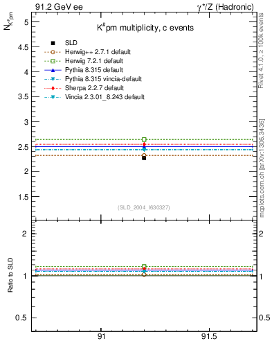 Plot of nK in 91.2 GeV ee collisions