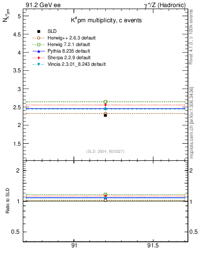 Plot of nK in 91.2 GeV ee collisions