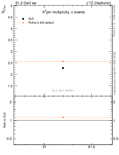 Plot of nK in 91.2 GeV ee collisions