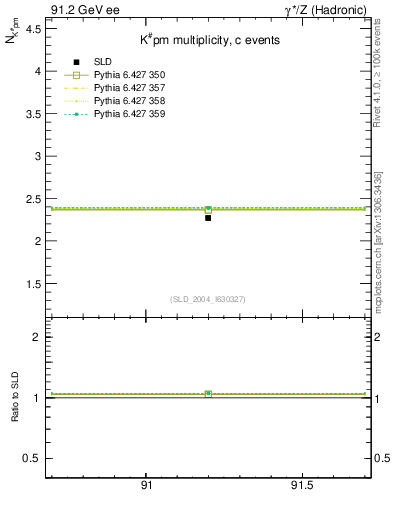 Plot of nK in 91.2 GeV ee collisions