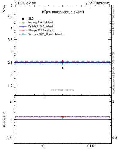 Plot of nK in 91.2 GeV ee collisions