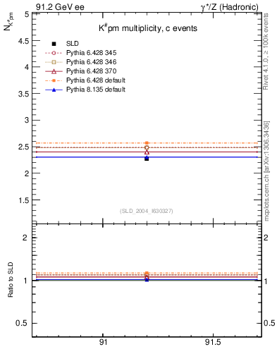 Plot of nK in 91.2 GeV ee collisions