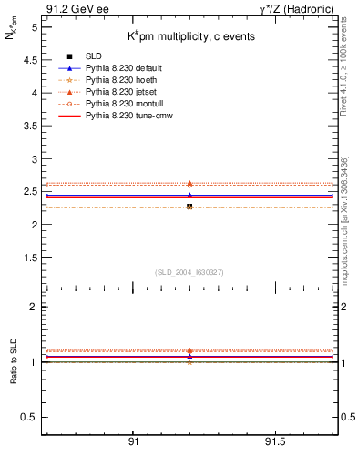 Plot of nK in 91.2 GeV ee collisions