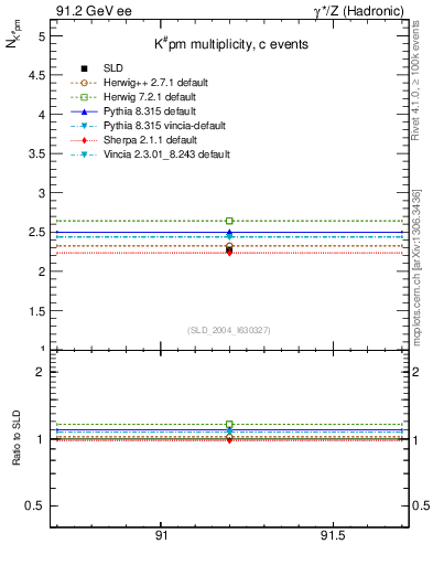 Plot of nK in 91.2 GeV ee collisions