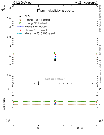Plot of nK in 91.2 GeV ee collisions