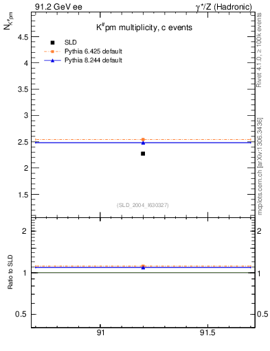 Plot of nK in 91.2 GeV ee collisions