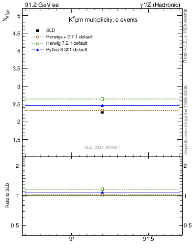 Plot of nK in 91.2 GeV ee collisions