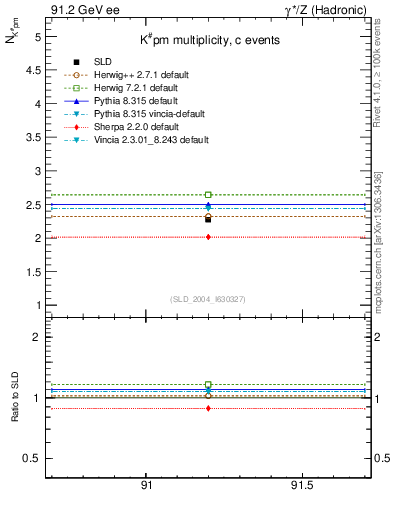 Plot of nK in 91.2 GeV ee collisions