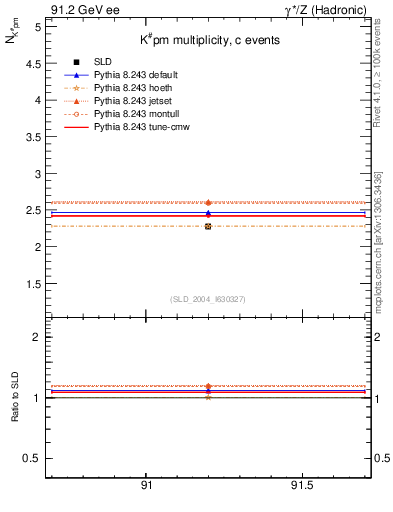 Plot of nK in 91.2 GeV ee collisions