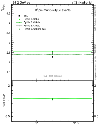 Plot of nK in 91.2 GeV ee collisions