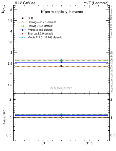 Plot of nK in 91.2 GeV ee collisions